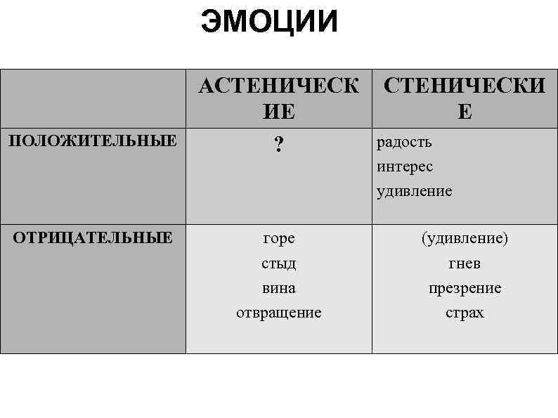 ЭМОЦИИ ПОЛОЖИТЕЛЬНЫЕ ОТРИЦАТЕЛЬНЫЕ АСТЕНИЧЕСК ИЕ ? горе стыд вина отвращение СТЕНИЧЕСКИ Е радость интерес