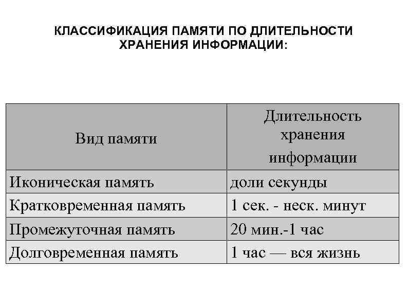 КЛАССИФИКАЦИЯ ПАМЯТИ ПО ДЛИТЕЛЬНОСТИ ХРАНЕНИЯ ИНФОРМАЦИИ: Вид памяти Иконическая память Кратковременная память Промежуточная память