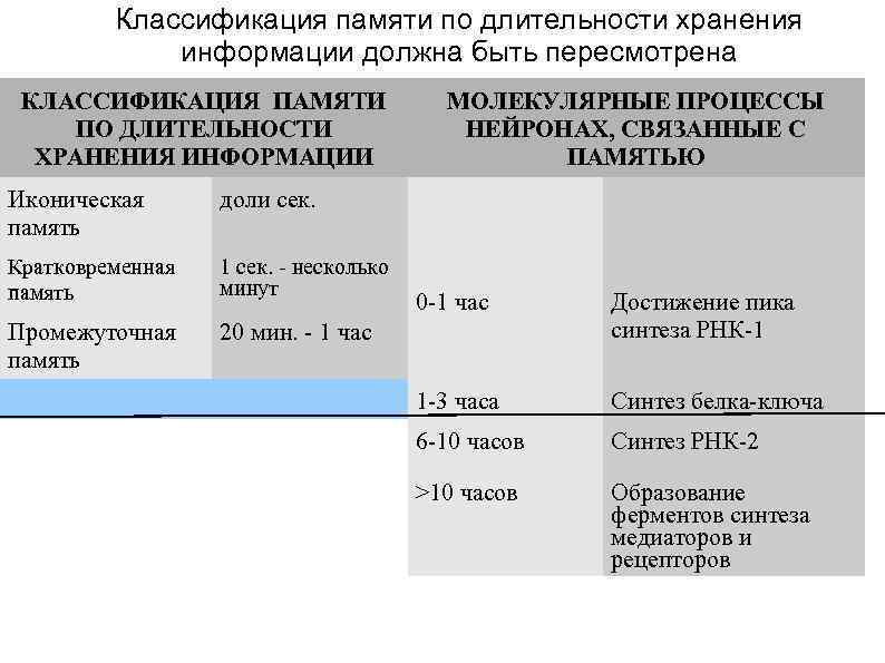 Классификация памяти по длительности хранения информации должна быть пересмотрена КЛАССИФИКАЦИЯ ПАМЯТИ ПО ДЛИТЕЛЬНОСТИ ХРАНЕНИЯ