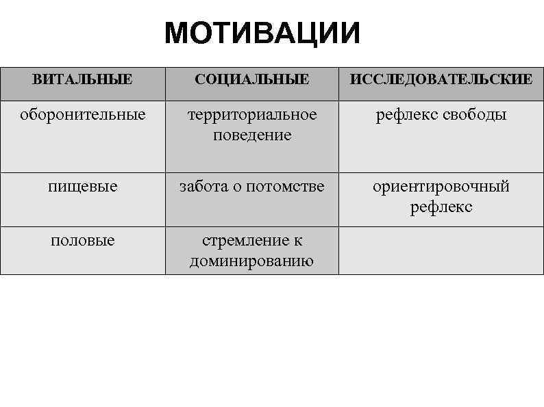 МОТИВАЦИИ ВИТАЛЬНЫЕ СОЦИАЛЬНЫЕ ИССЛЕДОВАТЕЛЬСКИЕ оборонительные территориальное поведение рефлекс свободы пищевые забота о потомстве ориентировочный