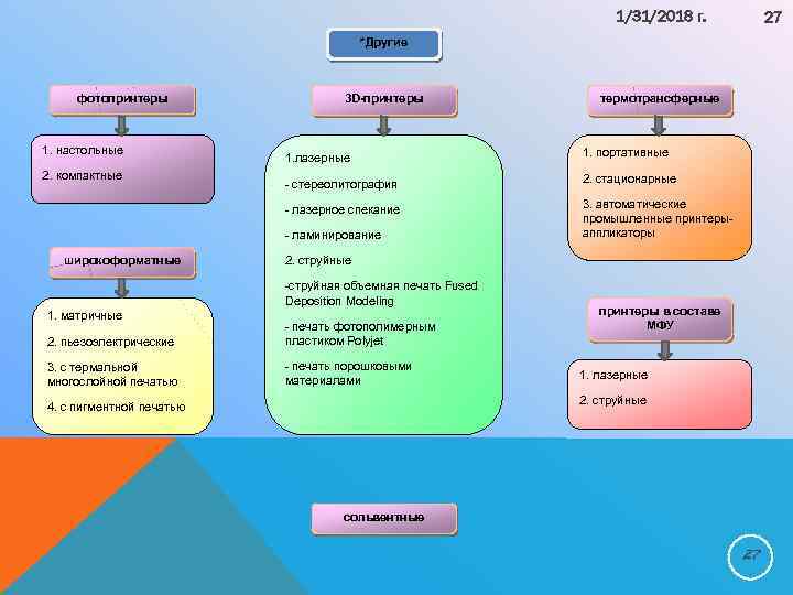 1/31/2018 г. 27 *Другие фотопринтеры 1. настольные 3 D-принтеры термотрансферные 1. портативные - стереолитография