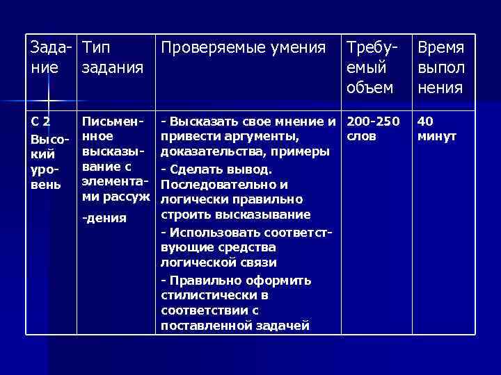 Зада- Тип Проверяемые умения ние задания С 2 Высокий уровень Письменнное высказывание с элементами