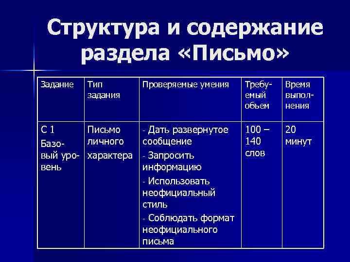 Структура и содержание раздела «Письмо» Задание Тип задания Проверяемые умения Требуемый объем Время выполнения