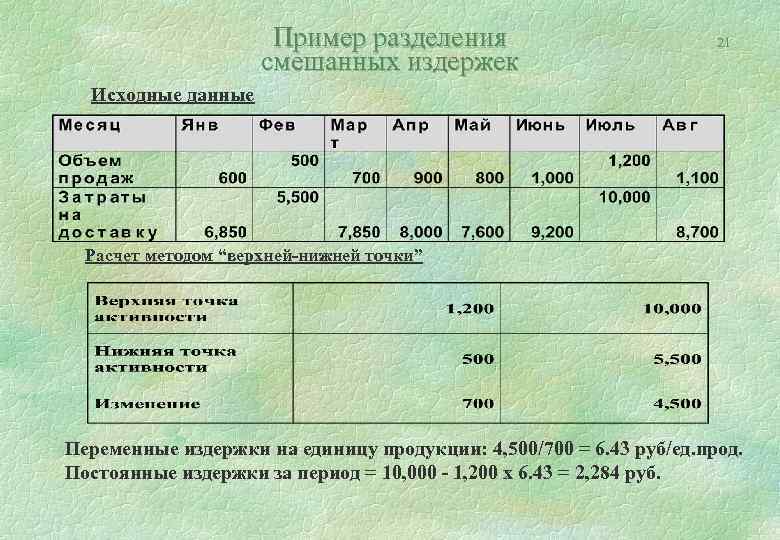 Пример разделения смешанных издержек 21 Исходные данные Расчет методом “верхней-нижней точки” Переменные издержки на