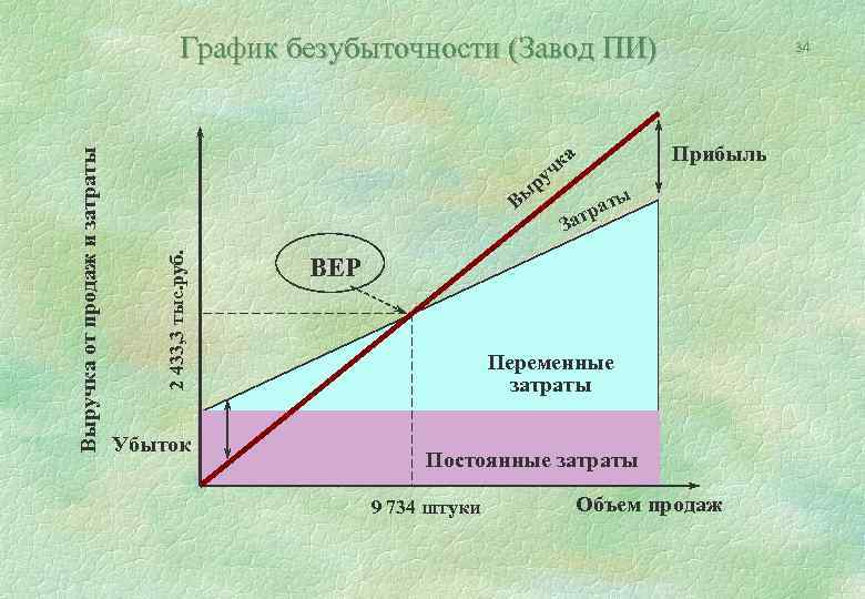 а к уч р Вы 2 433, 3 тыс. руб. Выручка от продаж и