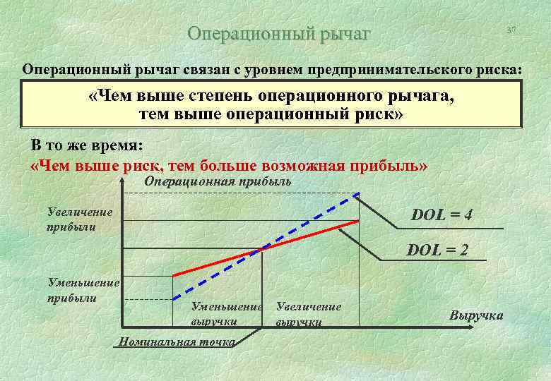 Операционный рычаг 37 Операционный рычаг связан с уровнем предпринимательского риска: «Чем выше степень операционного