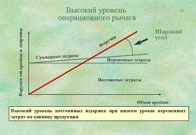 Выручка от продаж и затраты Высокий уровень операционного рычага 38 Широкий угол а В