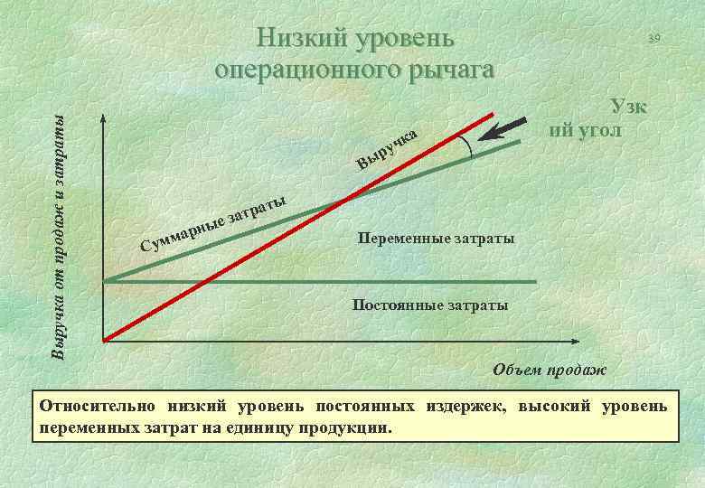 Выручка от продаж и затраты Низкий уровень операционного рычага Узк ий угол а В