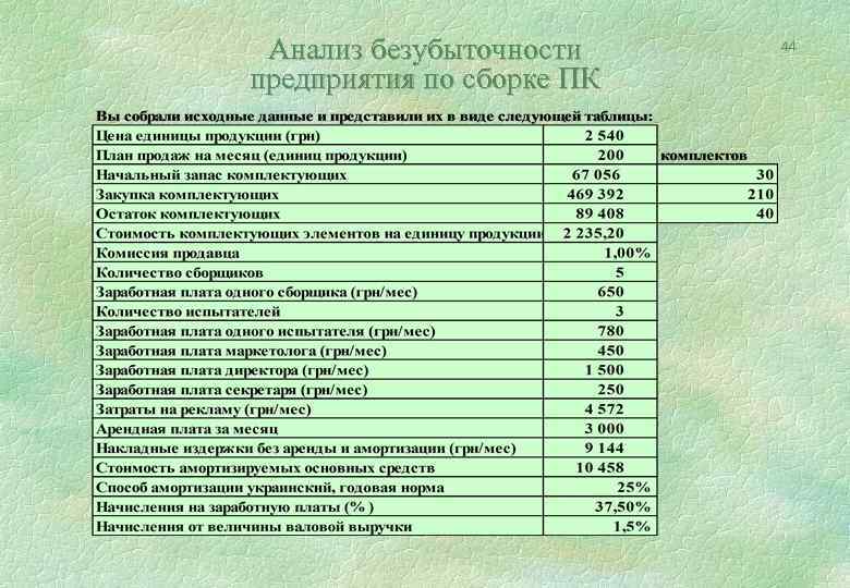 Анализ безубыточности предприятия по сборке ПК 44 