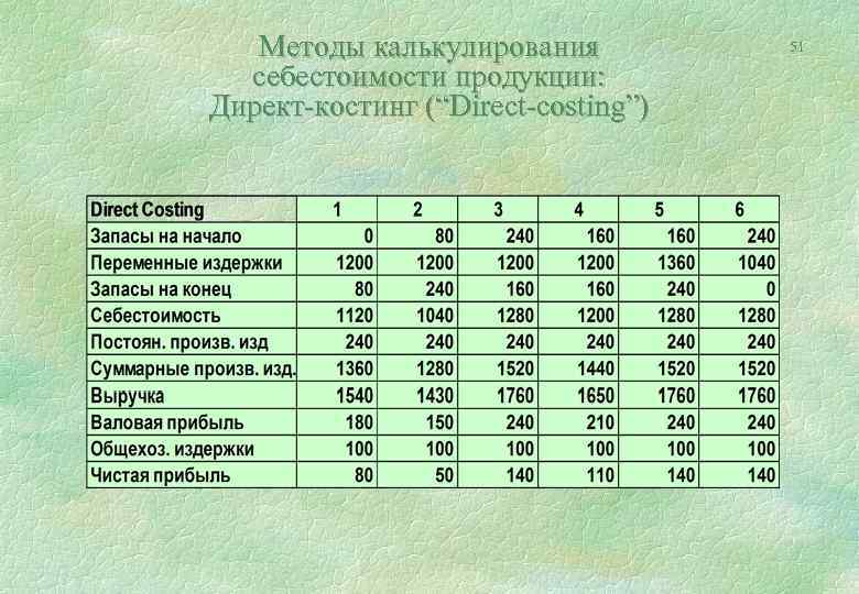 Методы калькулирования себестоимости продукции: Директ-костинг (“Direct-costing”) 51 