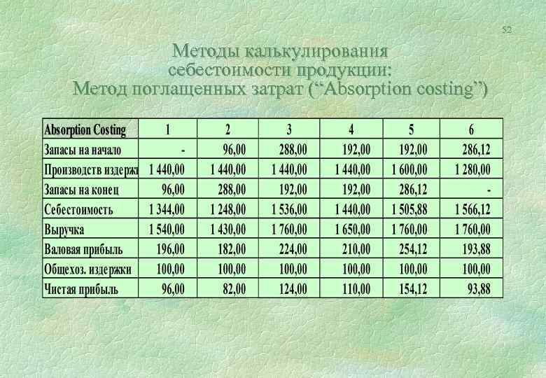 52 Методы калькулирования себестоимости продукции: Метод поглащенных затрат (“Absorption costing”) 