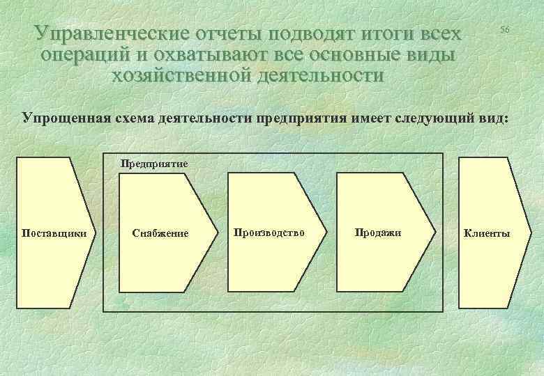 Управленческие отчеты подводят итоги всех операций и охватывают все основные виды хозяйственной деятельности 56
