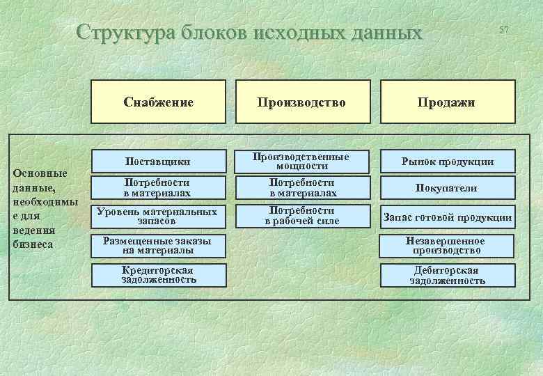 Структура блоков исходных данных Снабжение Основные данные, необходимы е для ведения бизнеса Производство Продажи