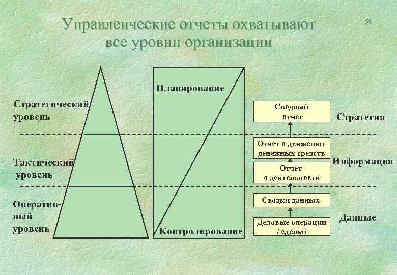 Управленческие отчеты охватывают все уровни организации 58 Планирование Стратегический уровень Сводный отчет Отчет о