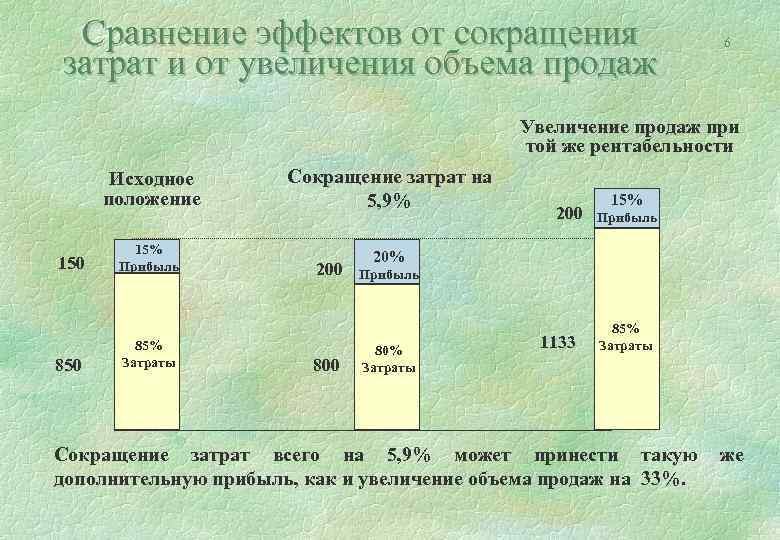 Сравнение эффектов от сокращения затрат и от увеличения объема продаж 6 Увеличение продаж при
