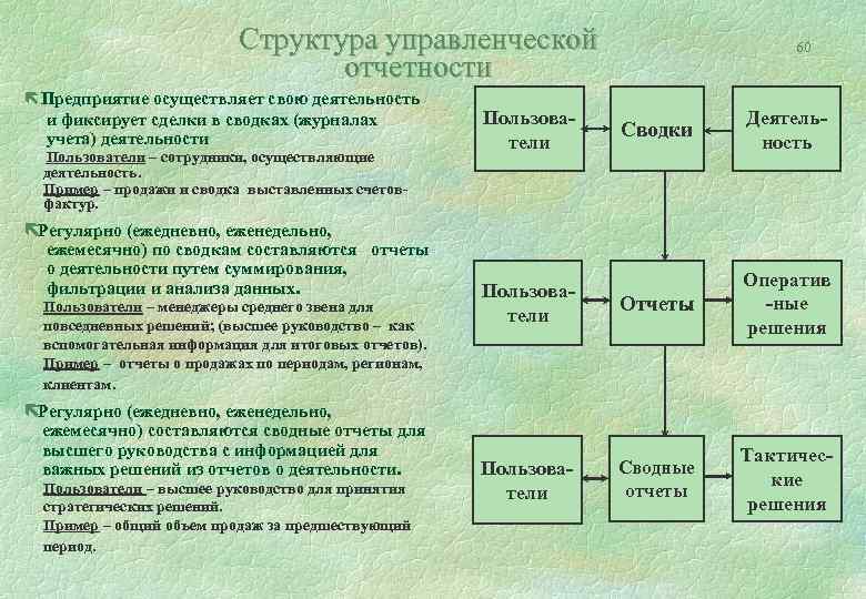 Структура управленческой отчетности ë Предприятие осуществляет свою деятельность и фиксирует сделки в сводках (журналах