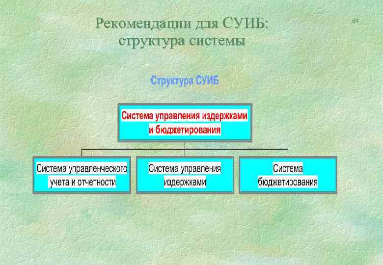 Рекомендации для СУИБ: структура системы 64 