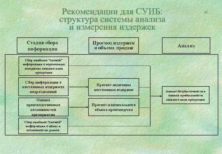 Рекомендации для СУИБ: структура системы анализа и измерения издержек Стадия сбора информации Прогноз издержек
