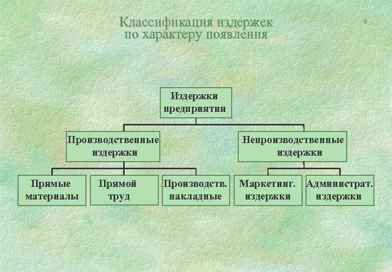 Классификация издержек по характеру появления 8 Издержки предприятия Производственные издержки Прямые материалы Прямой труд