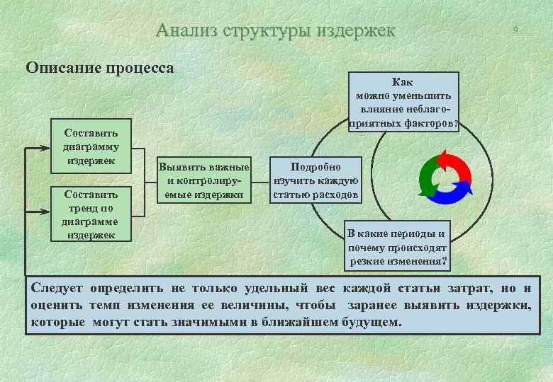 Анализ структуры издержек Описание процесса Составить диаграмму издержек Составить тренд по диаграмме издержек Выявить