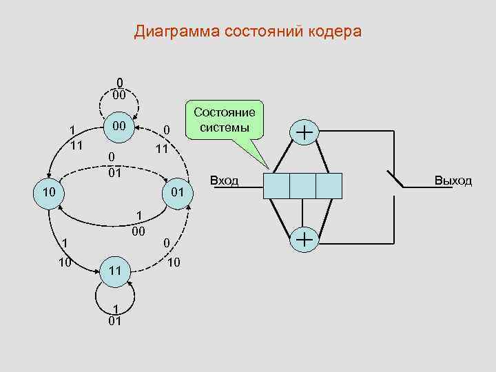 Диаграмма состояний кодера 0 00 1 11 00 00 Состояние системы 0 11 0