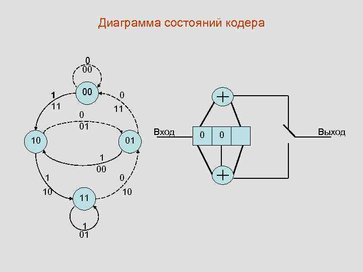 Диаграмма состояний кодера 0 00 1 11 00 0 11 0 01 1 00