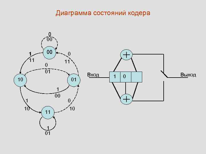 Диаграмма состояний кодера 0 00 1 11 00 0 11 0 01 1 00