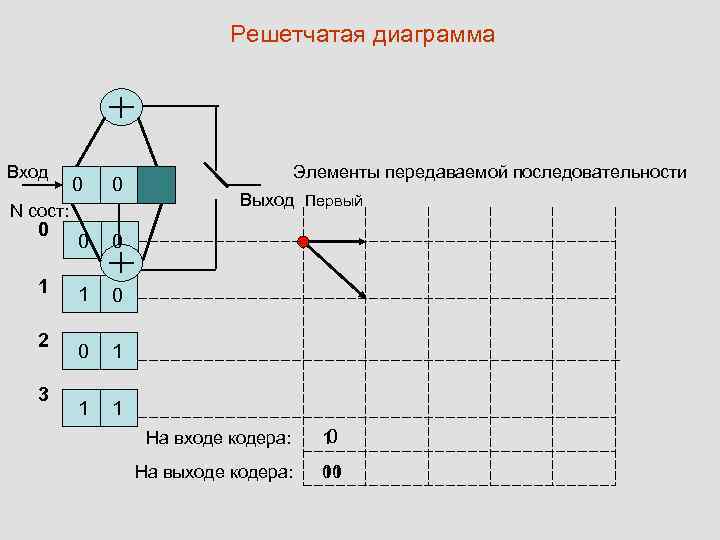 Как построить решетчатую диаграмму декодера