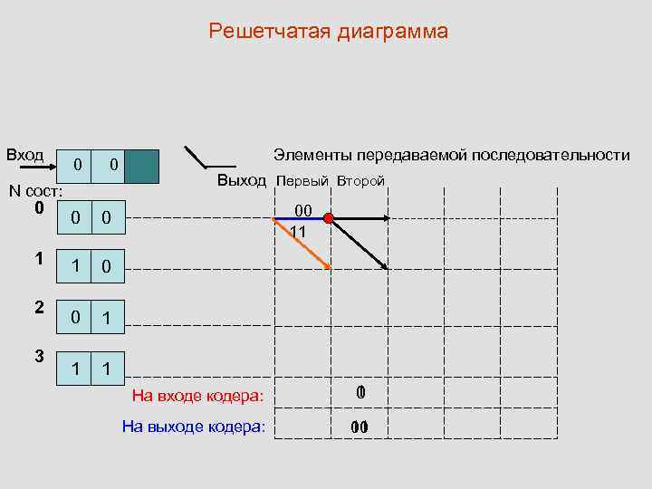 Как построить решетчатую диаграмму декодера