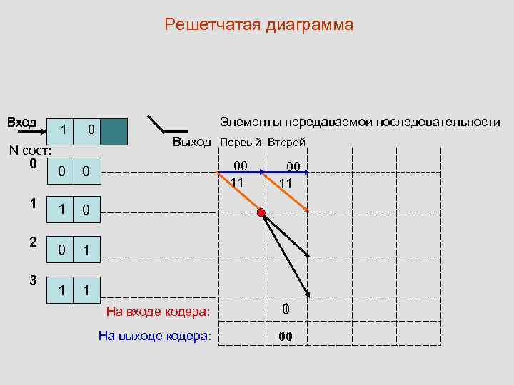 Решетчатая диаграмма Вход 11 0 00 0 0 1 1 1 N сост: 0