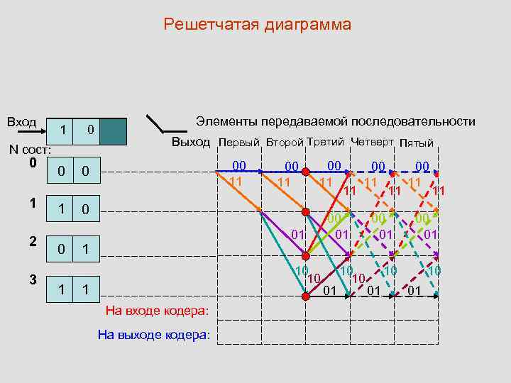 Решетчатая диаграмма Вход 11 0 00 0 0 N сост: 0 1 2 3