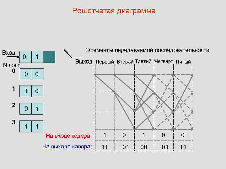 Как построить решетчатую диаграмму декодера