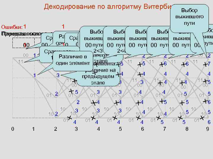 Решетчатая диаграмма кодера