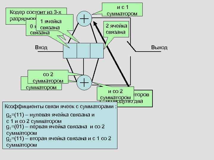 Разработка кодека сверточного кода с алгоритмом порогового декодирования