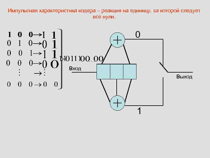 Импульсная характеристика кодера – реакция на единицу, за которой следует все нули. 0 1