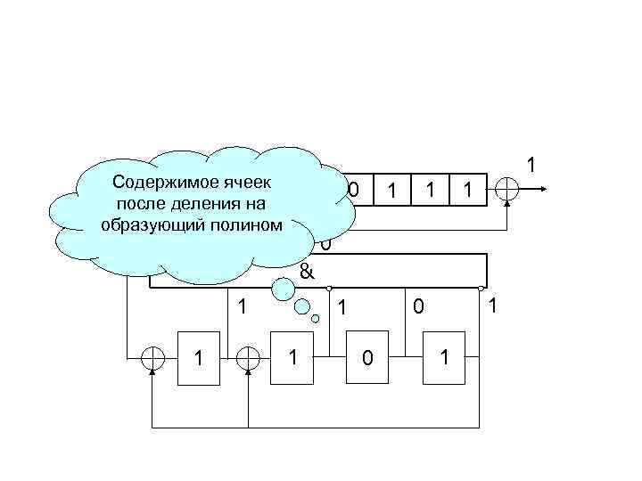 1 Содержимое ячеек 0 1 после деления на образующий полином 0 1 1 0