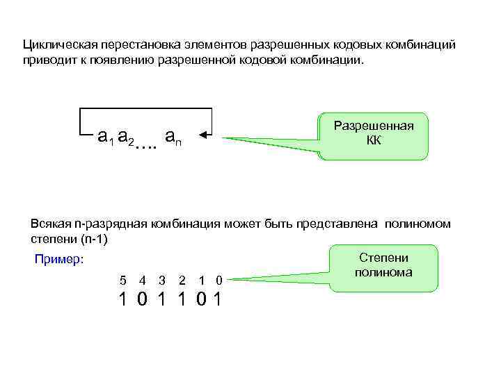 Циклическая перестановка элементов разрешенных кодовых комбинаций приводит к появлению разрешенной кодовой комбинации. Разрешенная КК