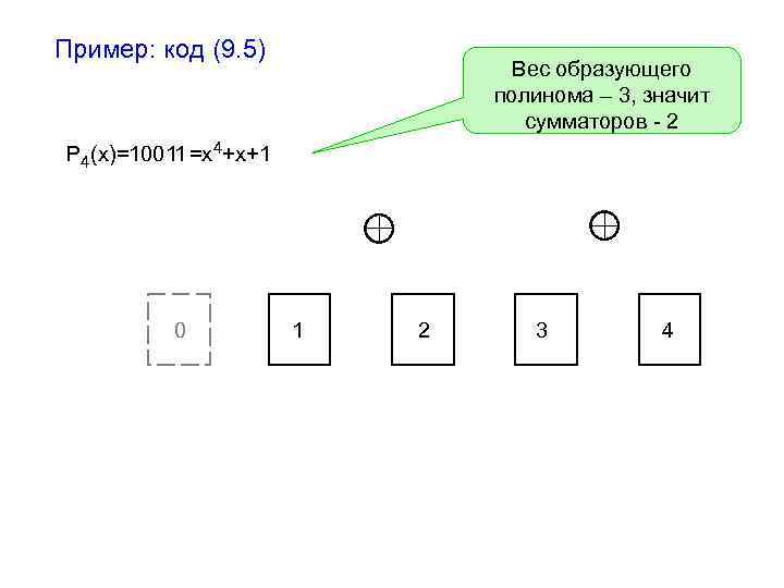 Пример: код (9. 5) Вес образующего полинома – 3, значит сумматоров - 2 P