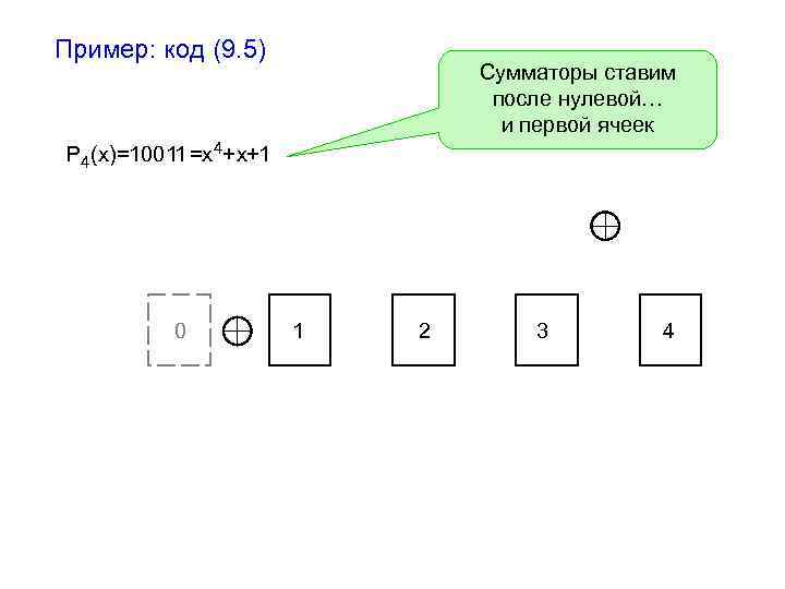 Пример: код (9. 5) Сумматоры ставим после нулевой… и первой ячеек P 4(x)=10011=x 4+x+1