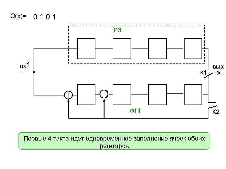 Q(x)= 0101 РЗ вх1 К 1 ФПГ Первые 4 такта идет одновременное заполнение ячеек