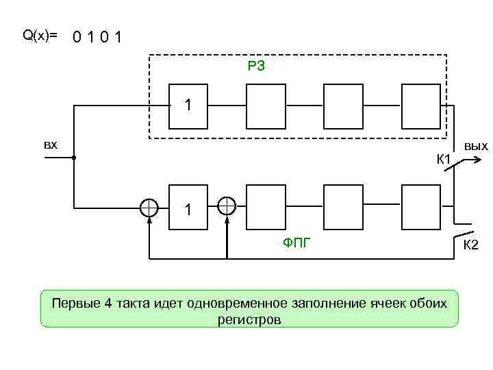 Q(x)= 0101 РЗ 1 вх К 1 вых 1 ФПГ Первые 4 такта идет