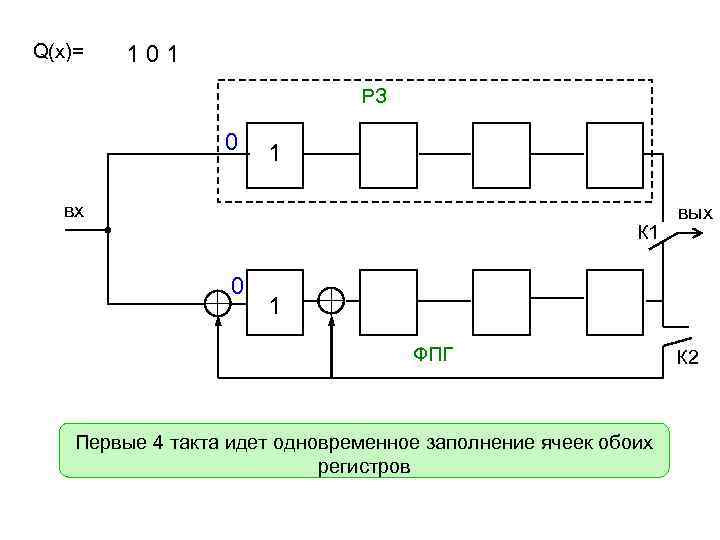 Q(x)= 101 РЗ 0 1 вх К 1 0 вых 1 ФПГ Первые 4