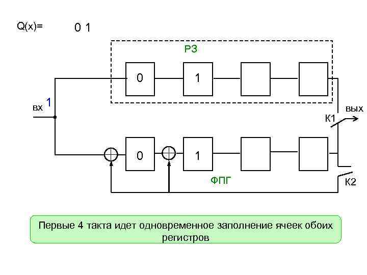 Q(x)= 01 РЗ 0 1 вх 1 К 1 0 вых 1 ФПГ Первые