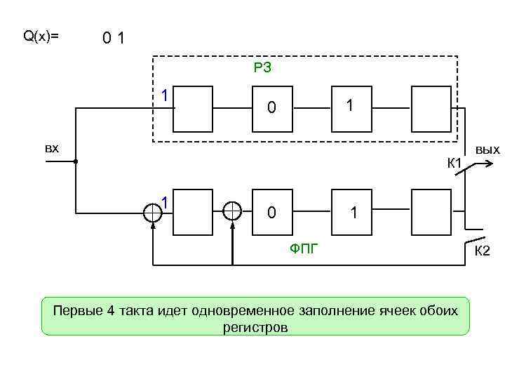 Q(x)= 01 РЗ 1 1 0 вх К 1 1 0 вых 1 ФПГ