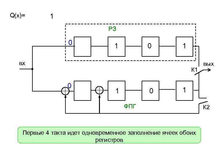 Q(x)= 1 РЗ 0 1 вх К 1 0 вых 1 ФПГ Первые 4