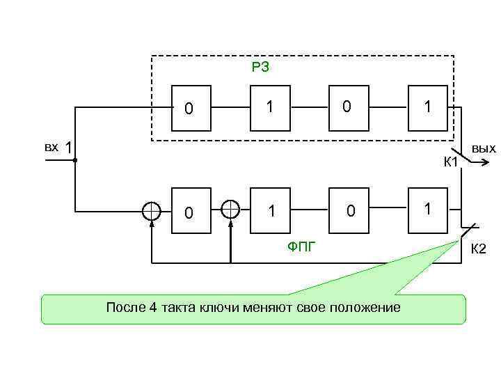 РЗ 0 вх 1 0 1 1 К 1 0 ФПГ После 4 такта