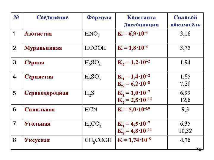 № Соединение Формула Константа диссоциации Силовой показатель 1 Азотистая HNO 2 K = 6,