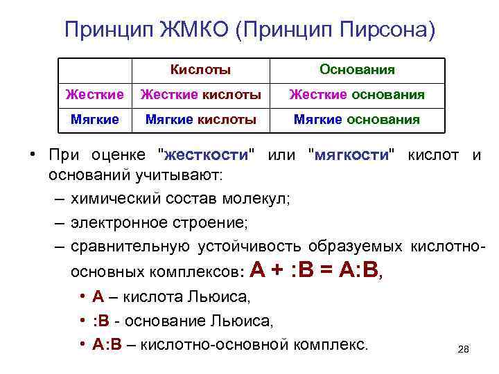 Принцип ЖМКО (Принцип Пирсона) Кислоты Основания Жесткие кислоты Жесткие основания Мягкие кислоты Мягкие основания