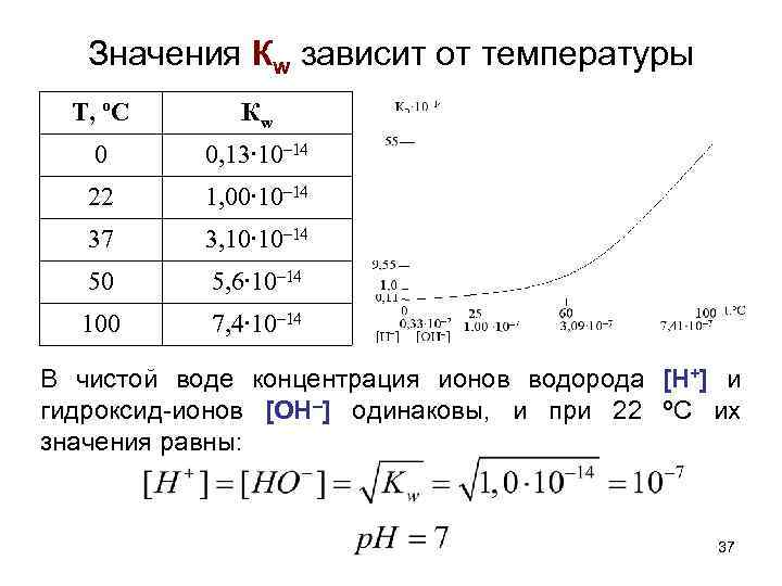 Значения Кw зависит от температуры T, ºС Кw 0 0, 13∙ 10– 14 22