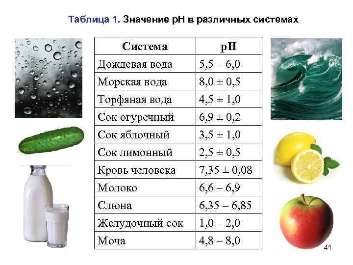 Таблица 1. Значение р. Н в различных системах Система Дождевая вода Морская вода Торфяная